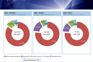 Анализ структуры затрат
