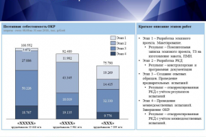 Поэтапная себестоимость