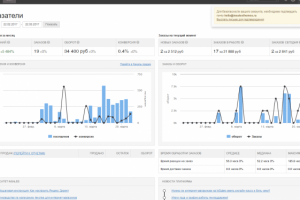 Комплексное продвижение сайта "Продажи часов"