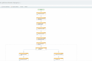 Разработка бизнес-процесса согласование счета