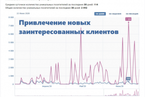 Привлечение новых заинтересованных клиентов