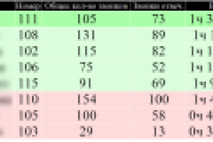 Система вывода онлайн статистики по звонкам сотрудников