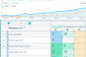 Продвижение услуг по ремонту бытовой техники