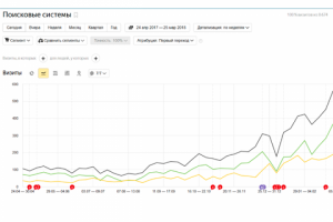 Продвижение интернет-магазина (рост в 5 раз)