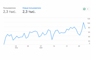 Продвижение магазина в Google