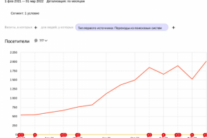 SEO продвижение сайта автосервиса