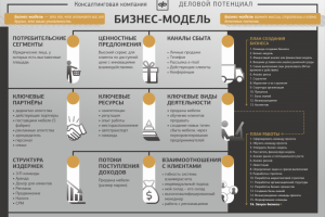 Бизнес-модель для "Делового потенциала"