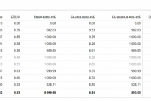 Настройка тестовой РК для Строительной компании