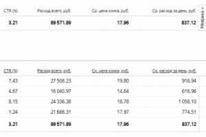 Настройка тестовой РК для Строительного магазина