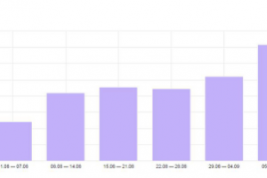 Продвижение сайта по продаже фирменного кофе