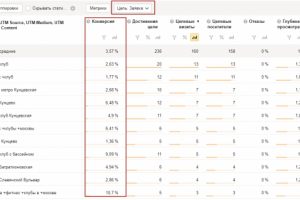 Настройка Директ и Adwords для фитнес центра в Москве