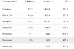 Google Adwords | Коттеджный посёлок
