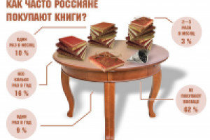 Как часто покупаем книги?