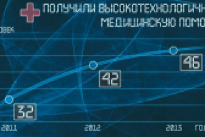 Технологичная медпомощь