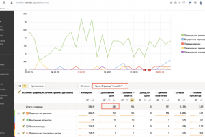 Количество лидов на сайт бытовой техники в феварле 2023