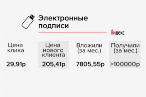 Выдача электронных подписей (реклама в Яндекс)