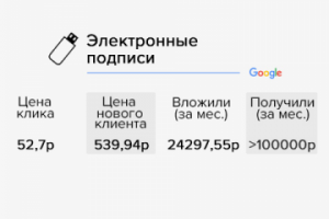Выдача электронных подписей (реклама в Google)