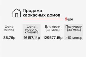 Продажа каркасных домов (реклама в Яндекс)