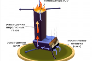 Печь "Огниво" (инфографика)