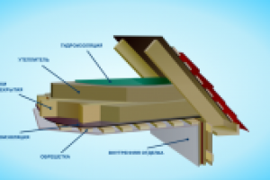 Схема утепления