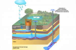 Водные горизонты