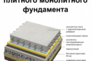 Схема устройства плитного монолитного фундамента