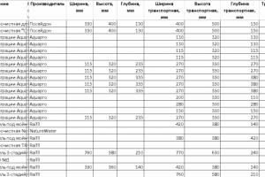Заполнение характеристик в Ecxel