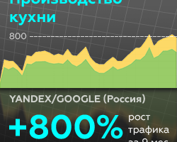 Производство кухни