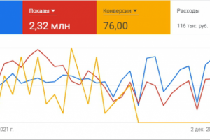 Продвижение кампании по ремонту квартир под ключ в Москве.