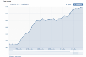 Результаты работы с группой Diplom24
