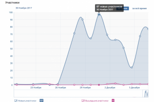 Результаты работы с группой Abrikos24