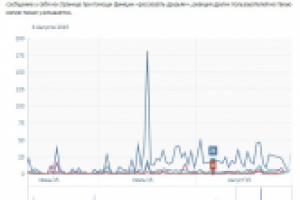 Повышение активности в группе