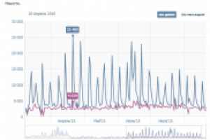 Раскрутка YouTube (охват видеороликов)