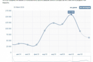 Хрюши Против (охват с 25 000 до 150 000)