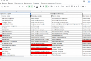 Ключи и минус слова для магазина Comfy