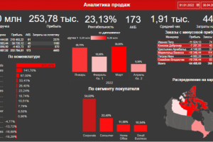 Дашборд в Power BI