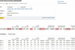 Статистика Яндекс Директ 05.2021