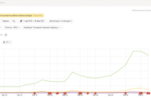 Кейс – продвижение сайта в ТОП-3