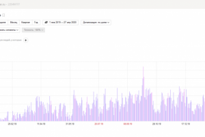 Настройка рекламы в Яндекс и Google