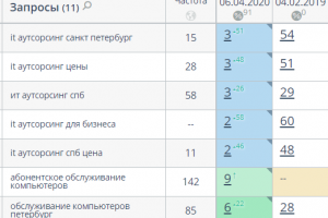 SEO-продвижение для аутсорсинговой компании