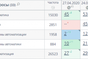 SEO-продвижение для промышленной компании
