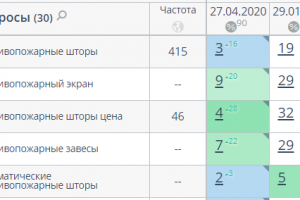 SEO-продвижение для завода противопожарных штор