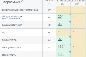 SEO-продвижение для электро-монтажной компании