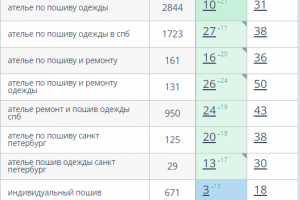 SEO-продвижение для ателье
