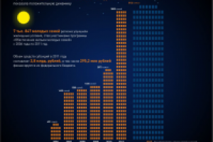 Инфографика. Реализация жилищной программы