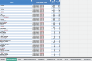 Пример семантического ядра