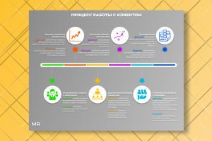 Схема инфографика общения с клиентом