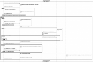 Разработка и согласование ТЗ