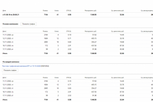 Продвижение на Яндекс. Директ