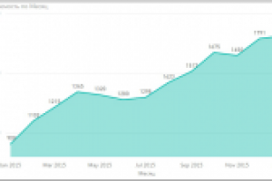 Интернет магазин музыкального оборудования.